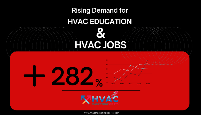 Rising Demand for HVAC EDUCATION & HVAC JOBS www.hvacmarketingxperts.com