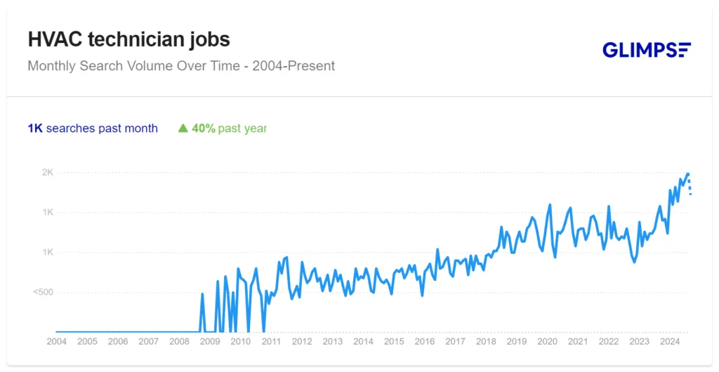 2025 HVAC Trends: Rising Demand for HVAC Jobs/Education 23 hvac technician jobs Glimpse Google Trends